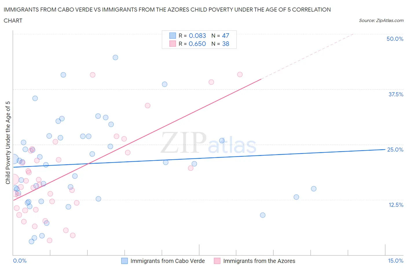 Immigrants from Cabo Verde vs Immigrants from the Azores Child Poverty Under the Age of 5