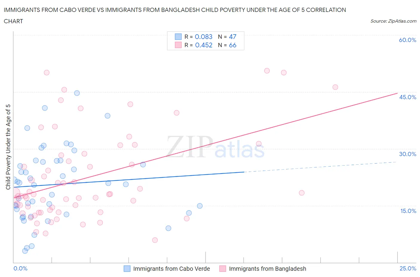 Immigrants from Cabo Verde vs Immigrants from Bangladesh Child Poverty Under the Age of 5
