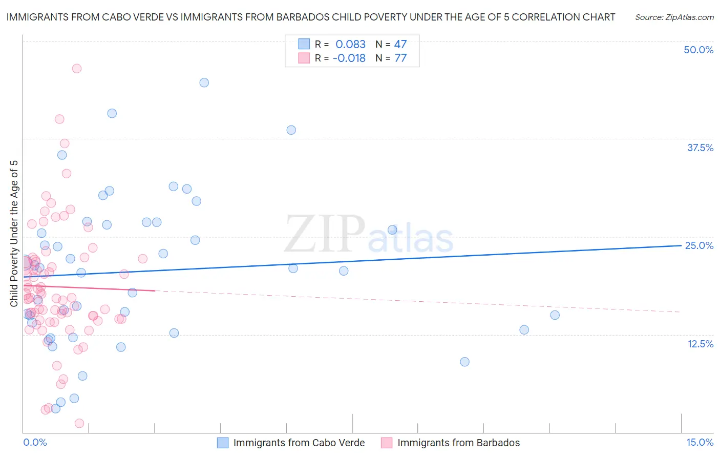 Immigrants from Cabo Verde vs Immigrants from Barbados Child Poverty Under the Age of 5