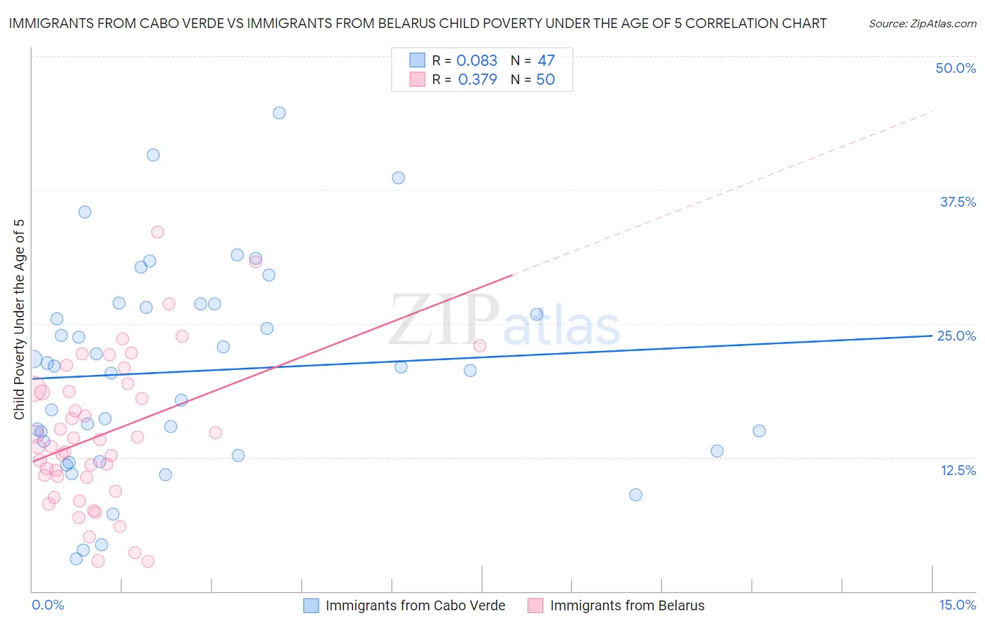 Immigrants from Cabo Verde vs Immigrants from Belarus Child Poverty Under the Age of 5