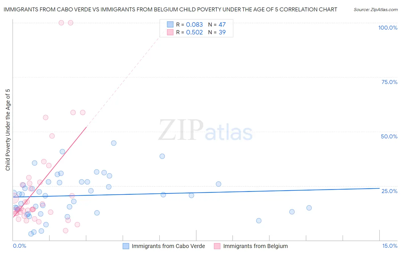 Immigrants from Cabo Verde vs Immigrants from Belgium Child Poverty Under the Age of 5