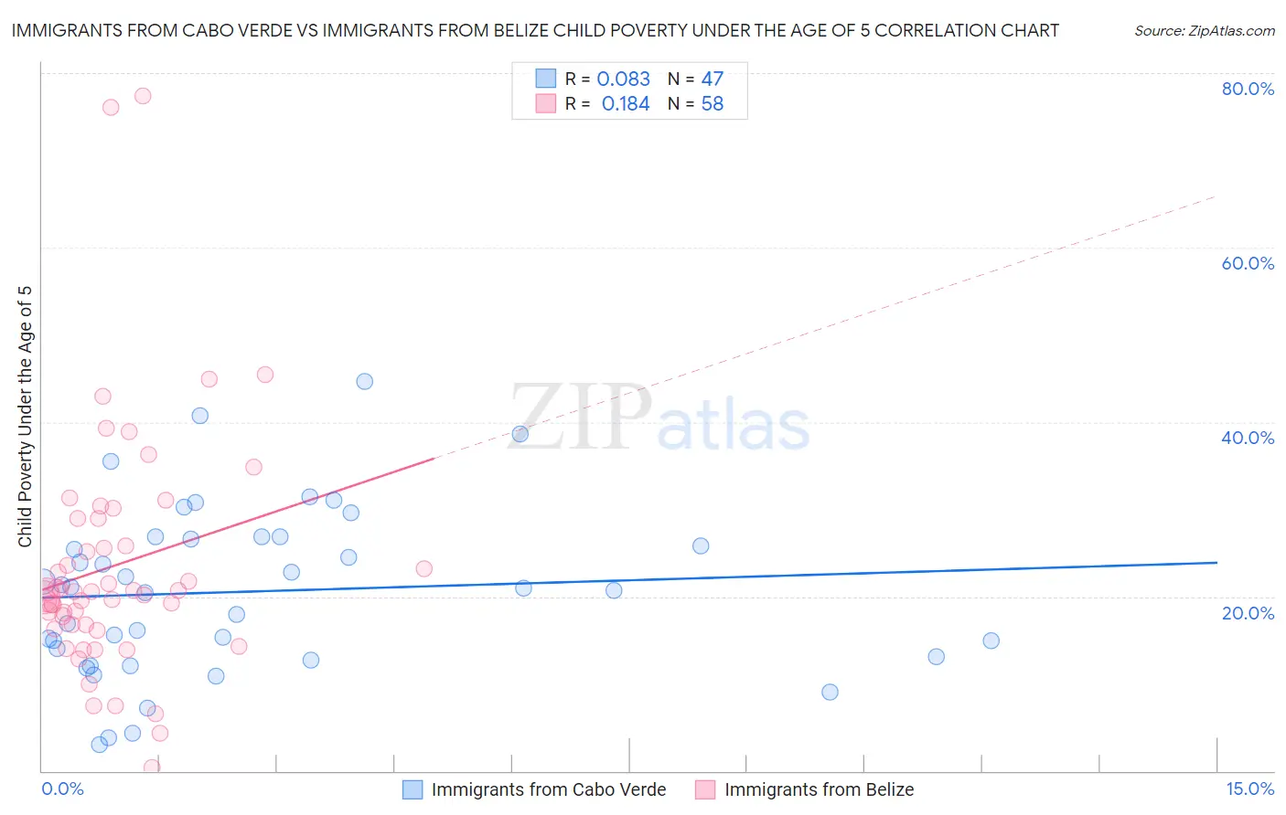 Immigrants from Cabo Verde vs Immigrants from Belize Child Poverty Under the Age of 5