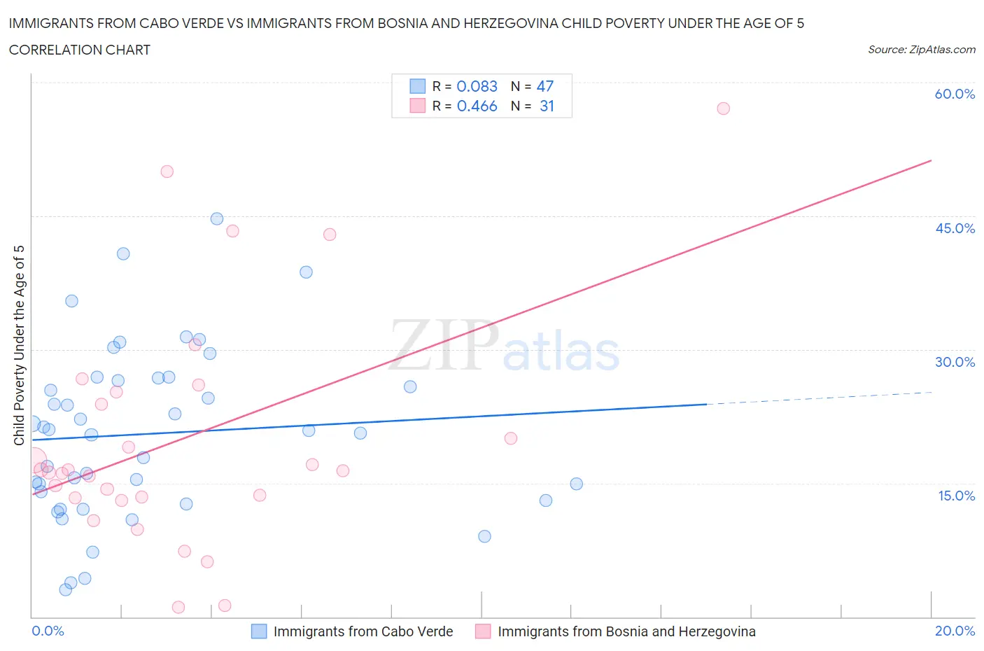 Immigrants from Cabo Verde vs Immigrants from Bosnia and Herzegovina Child Poverty Under the Age of 5