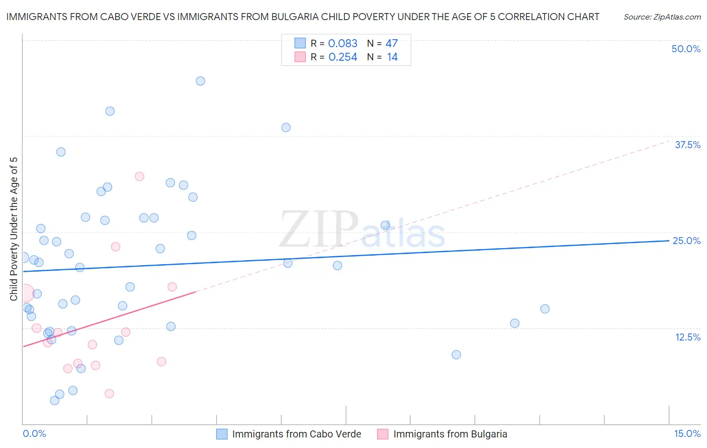 Immigrants from Cabo Verde vs Immigrants from Bulgaria Child Poverty Under the Age of 5