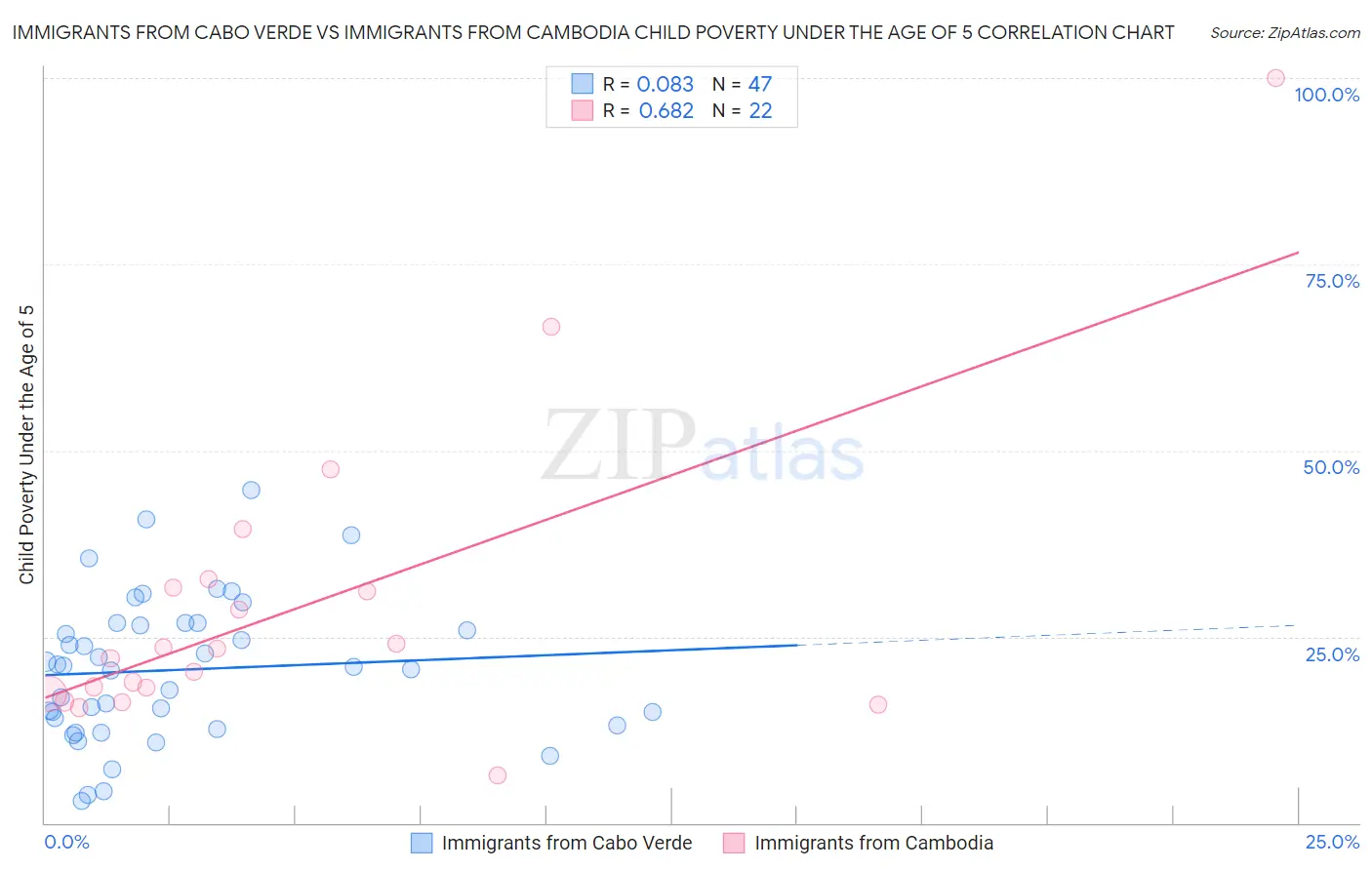 Immigrants from Cabo Verde vs Immigrants from Cambodia Child Poverty Under the Age of 5