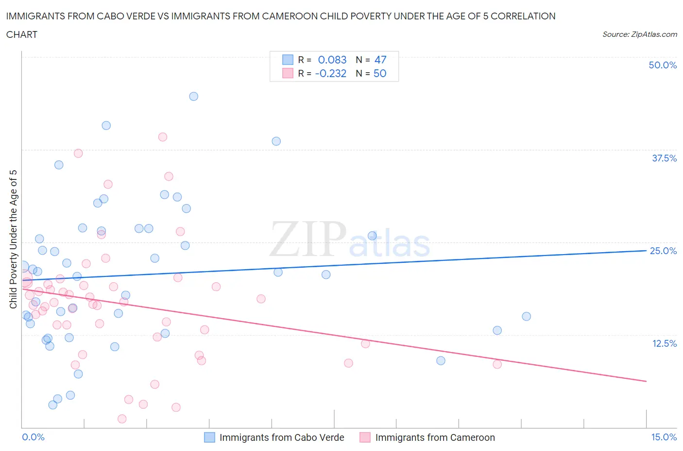 Immigrants from Cabo Verde vs Immigrants from Cameroon Child Poverty Under the Age of 5