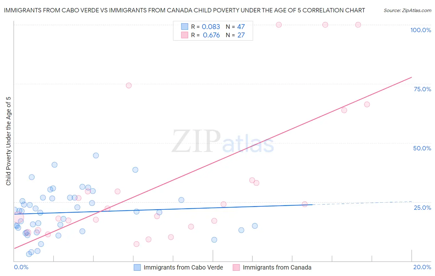 Immigrants from Cabo Verde vs Immigrants from Canada Child Poverty Under the Age of 5