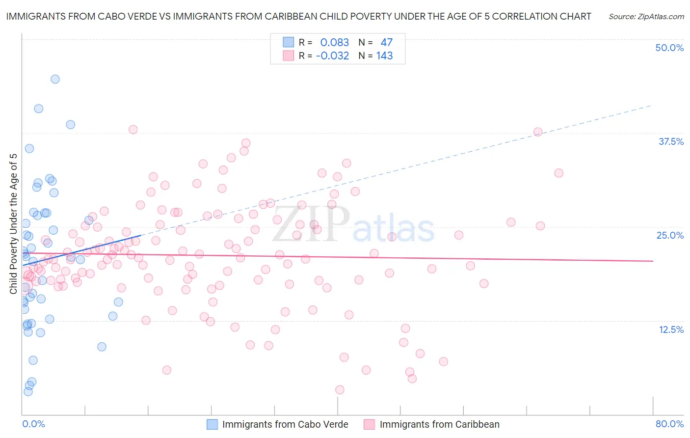 Immigrants from Cabo Verde vs Immigrants from Caribbean Child Poverty Under the Age of 5