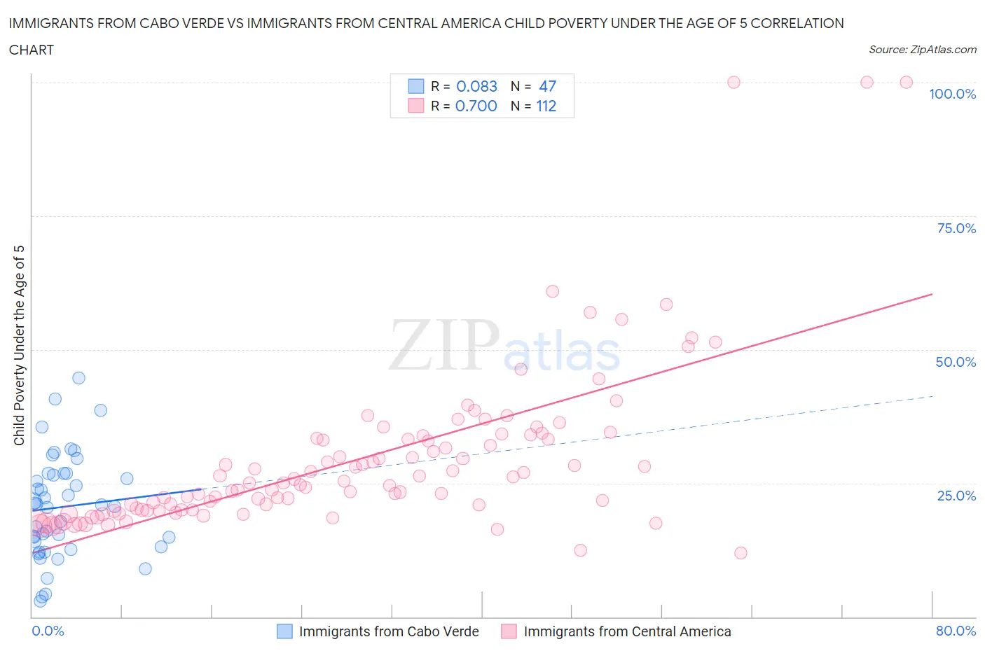 Immigrants from Cabo Verde vs Immigrants from Central America Child Poverty Under the Age of 5