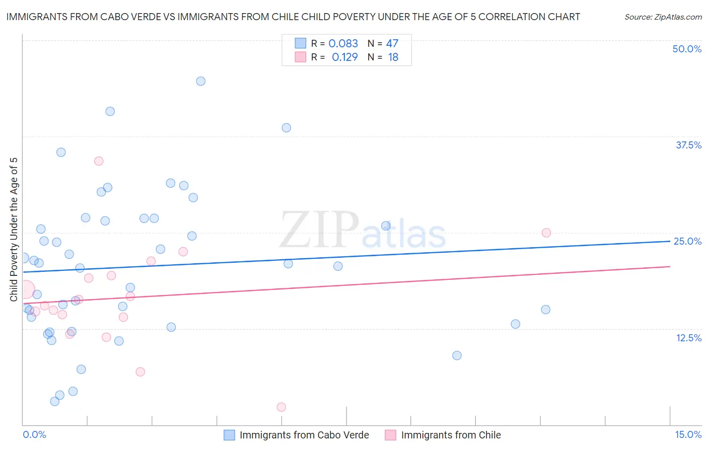 Immigrants from Cabo Verde vs Immigrants from Chile Child Poverty Under the Age of 5