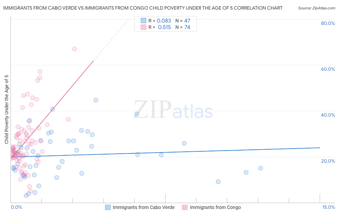 Immigrants from Cabo Verde vs Immigrants from Congo Child Poverty Under the Age of 5