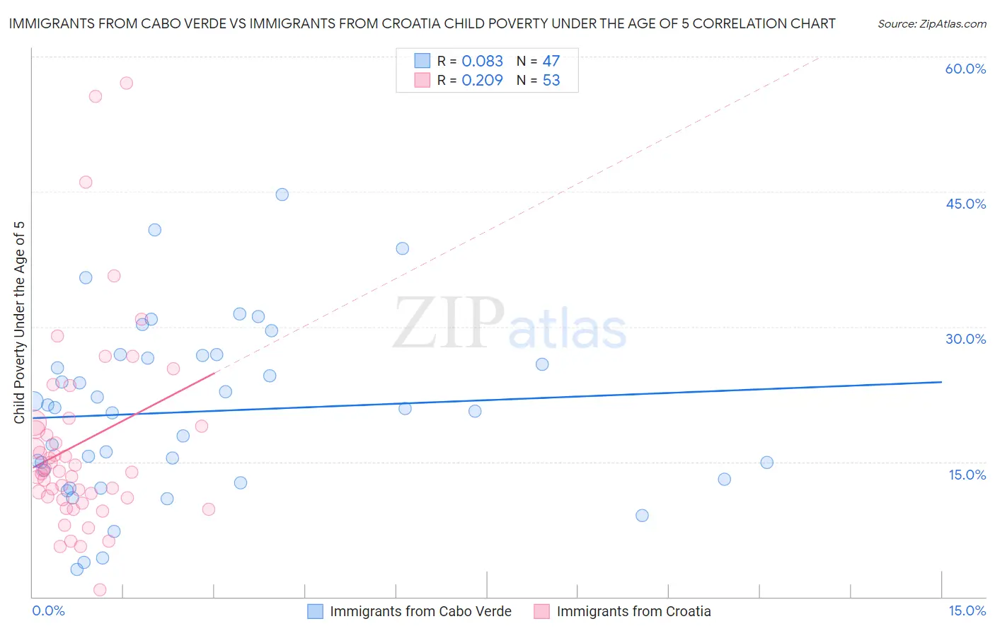 Immigrants from Cabo Verde vs Immigrants from Croatia Child Poverty Under the Age of 5