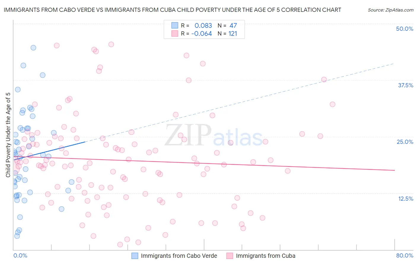 Immigrants from Cabo Verde vs Immigrants from Cuba Child Poverty Under the Age of 5