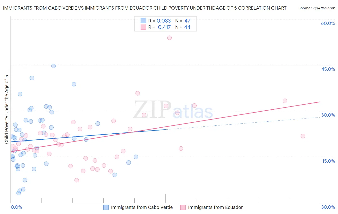 Immigrants from Cabo Verde vs Immigrants from Ecuador Child Poverty Under the Age of 5