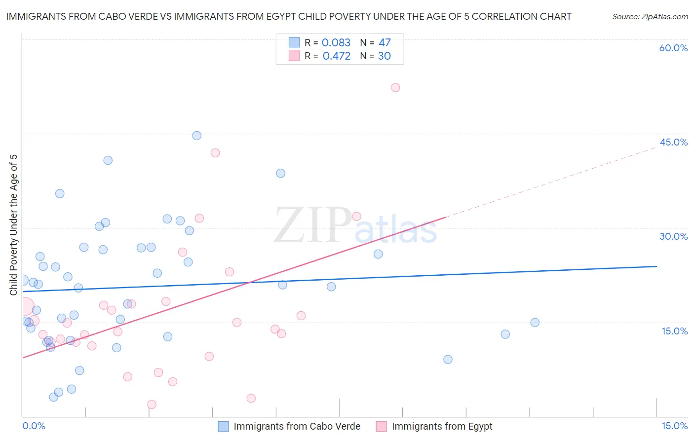 Immigrants from Cabo Verde vs Immigrants from Egypt Child Poverty Under the Age of 5