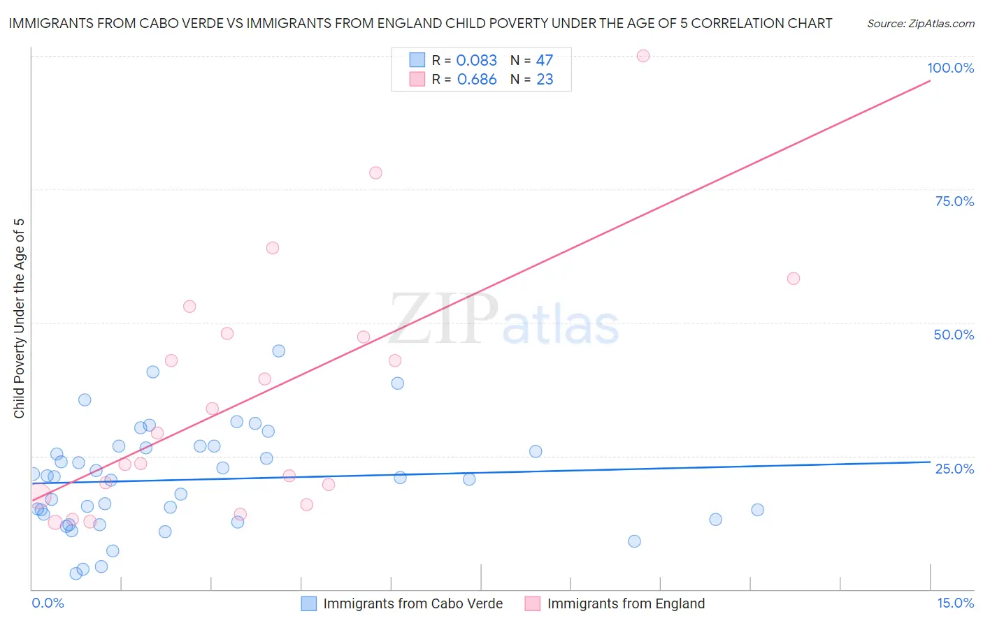 Immigrants from Cabo Verde vs Immigrants from England Child Poverty Under the Age of 5