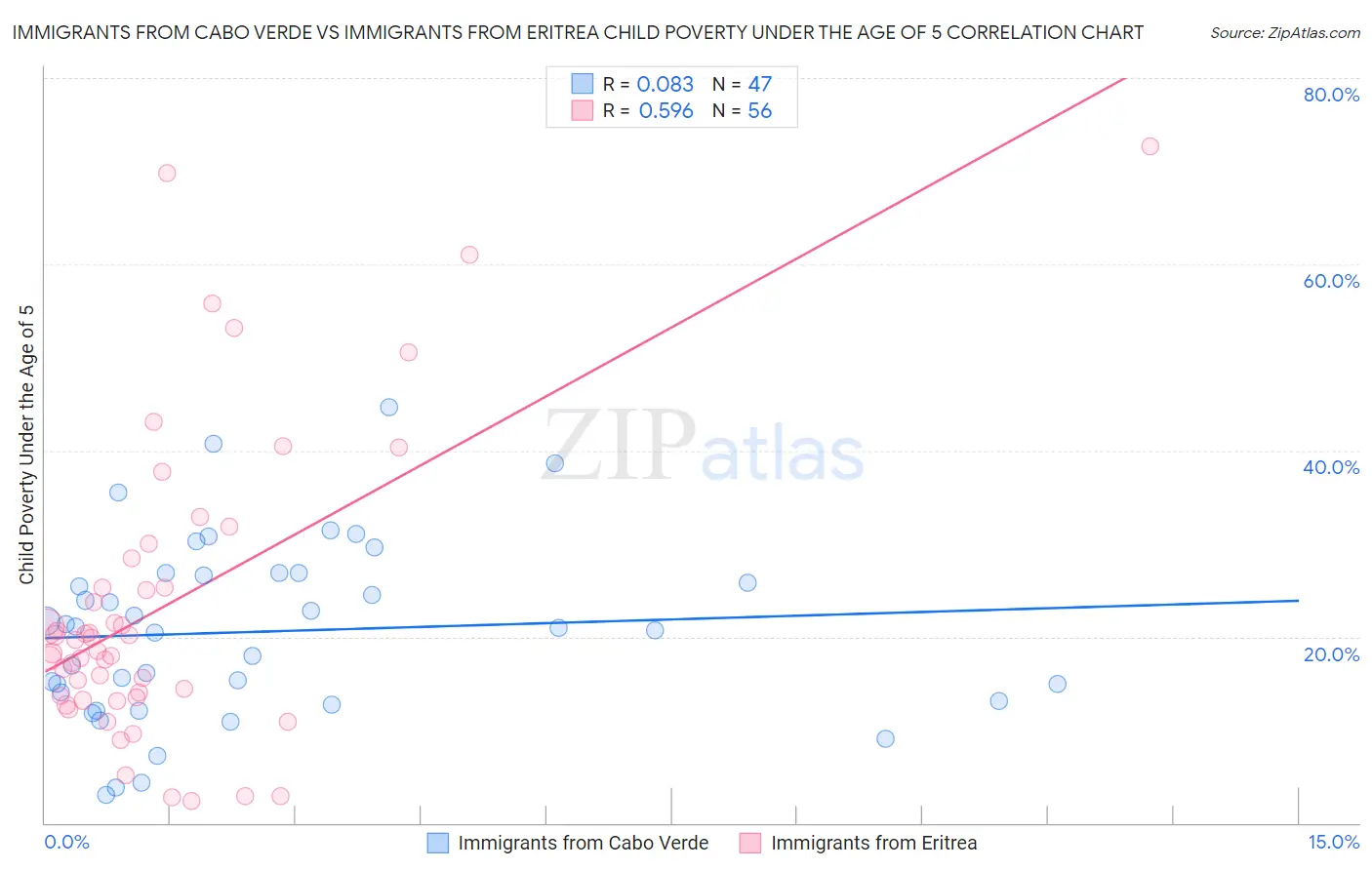 Immigrants from Cabo Verde vs Immigrants from Eritrea Child Poverty Under the Age of 5