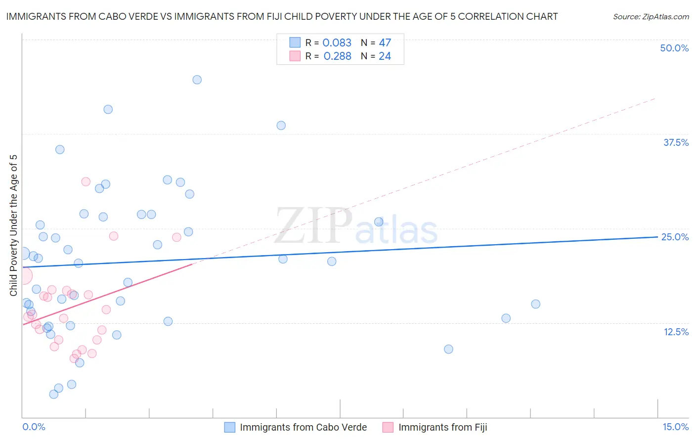 Immigrants from Cabo Verde vs Immigrants from Fiji Child Poverty Under the Age of 5