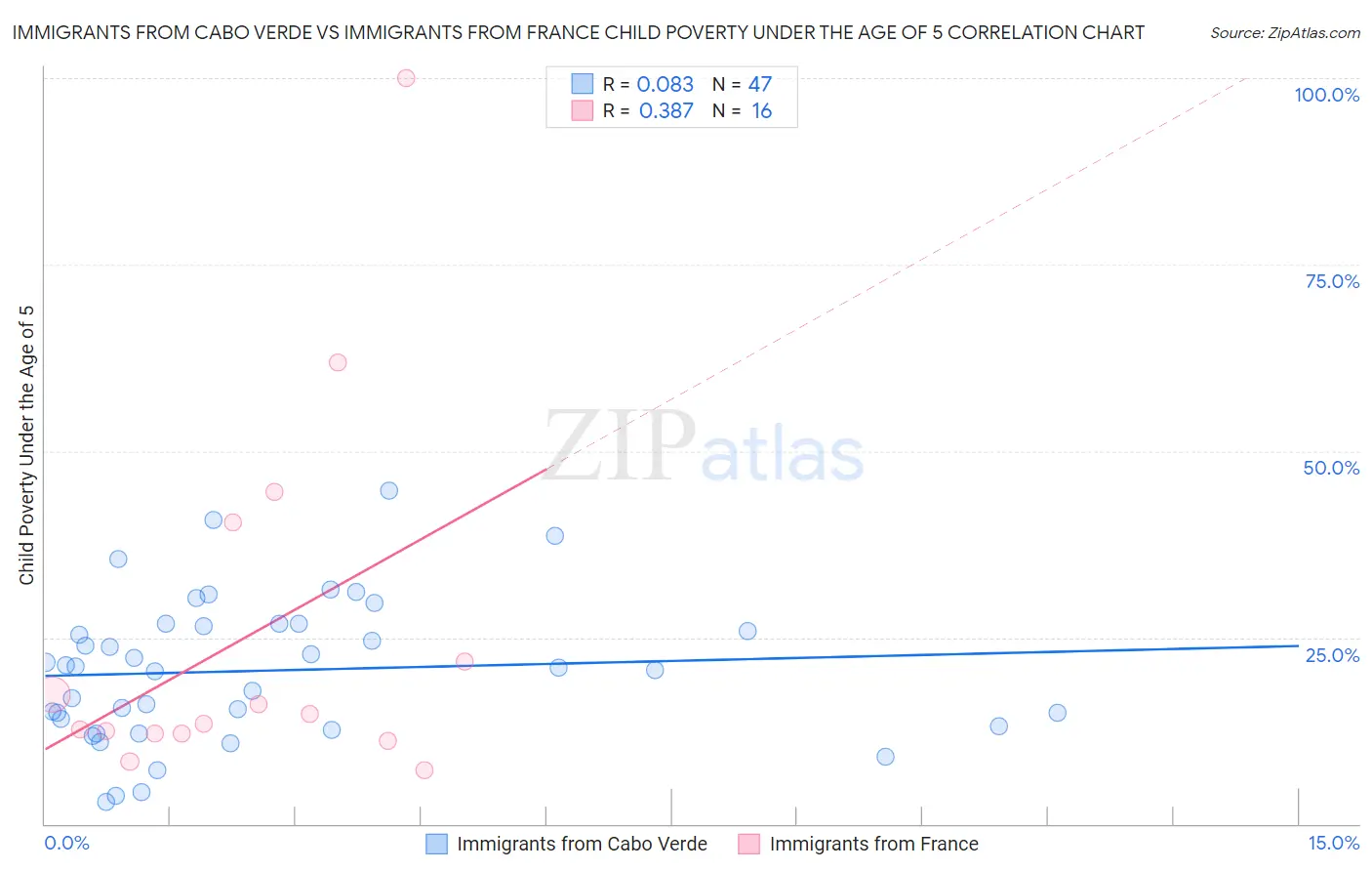 Immigrants from Cabo Verde vs Immigrants from France Child Poverty Under the Age of 5