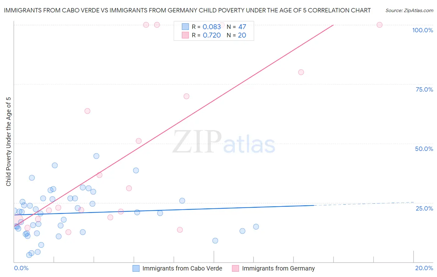 Immigrants from Cabo Verde vs Immigrants from Germany Child Poverty Under the Age of 5