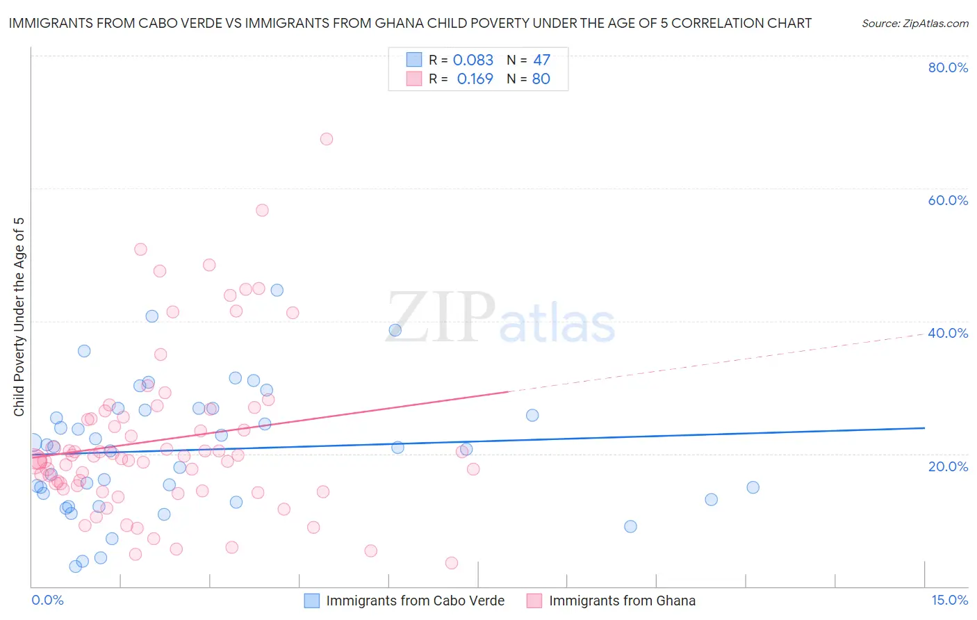 Immigrants from Cabo Verde vs Immigrants from Ghana Child Poverty Under the Age of 5