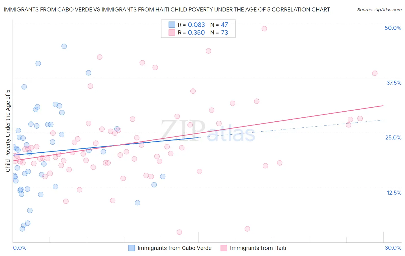 Immigrants from Cabo Verde vs Immigrants from Haiti Child Poverty Under the Age of 5