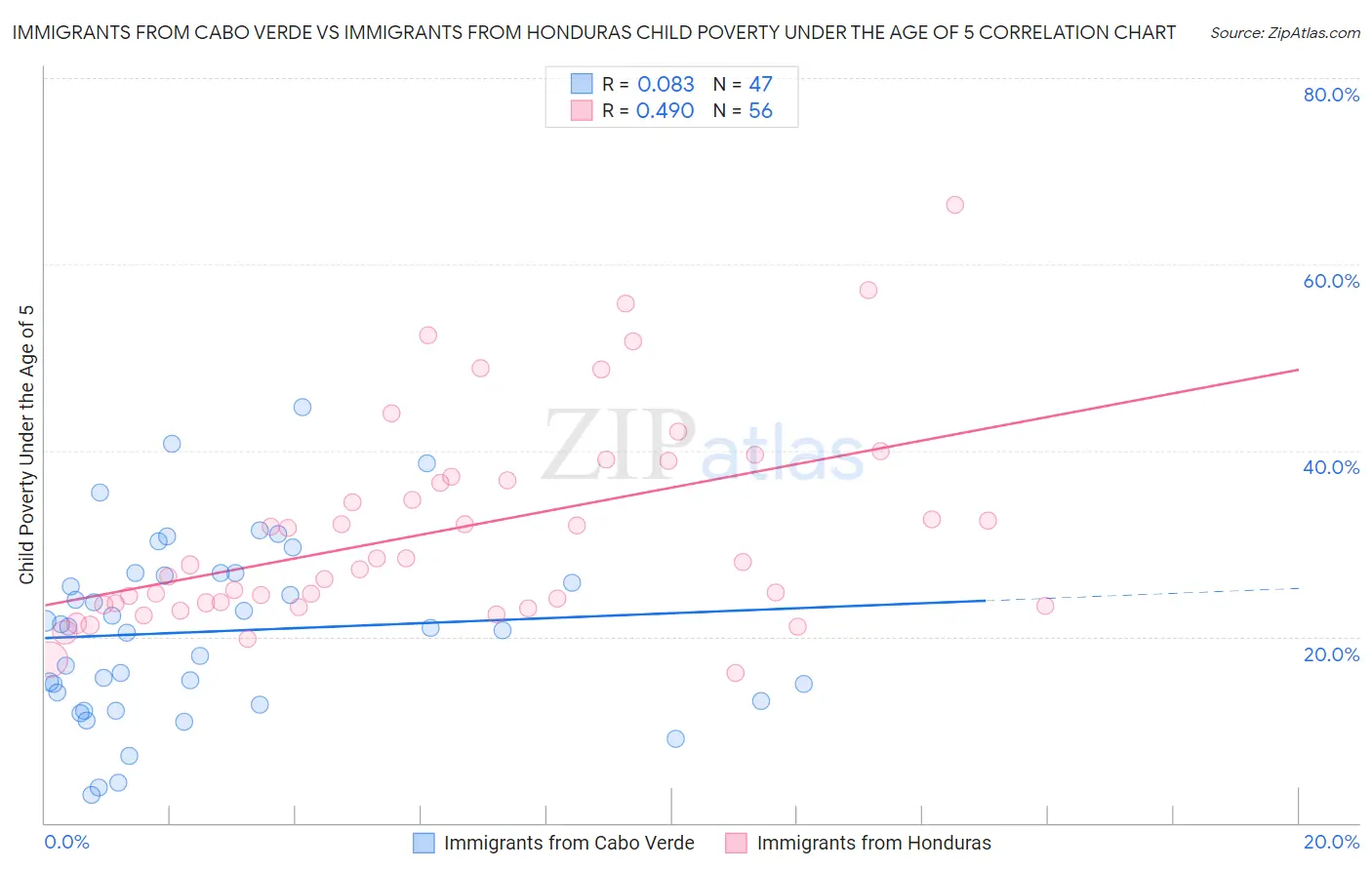 Immigrants from Cabo Verde vs Immigrants from Honduras Child Poverty Under the Age of 5