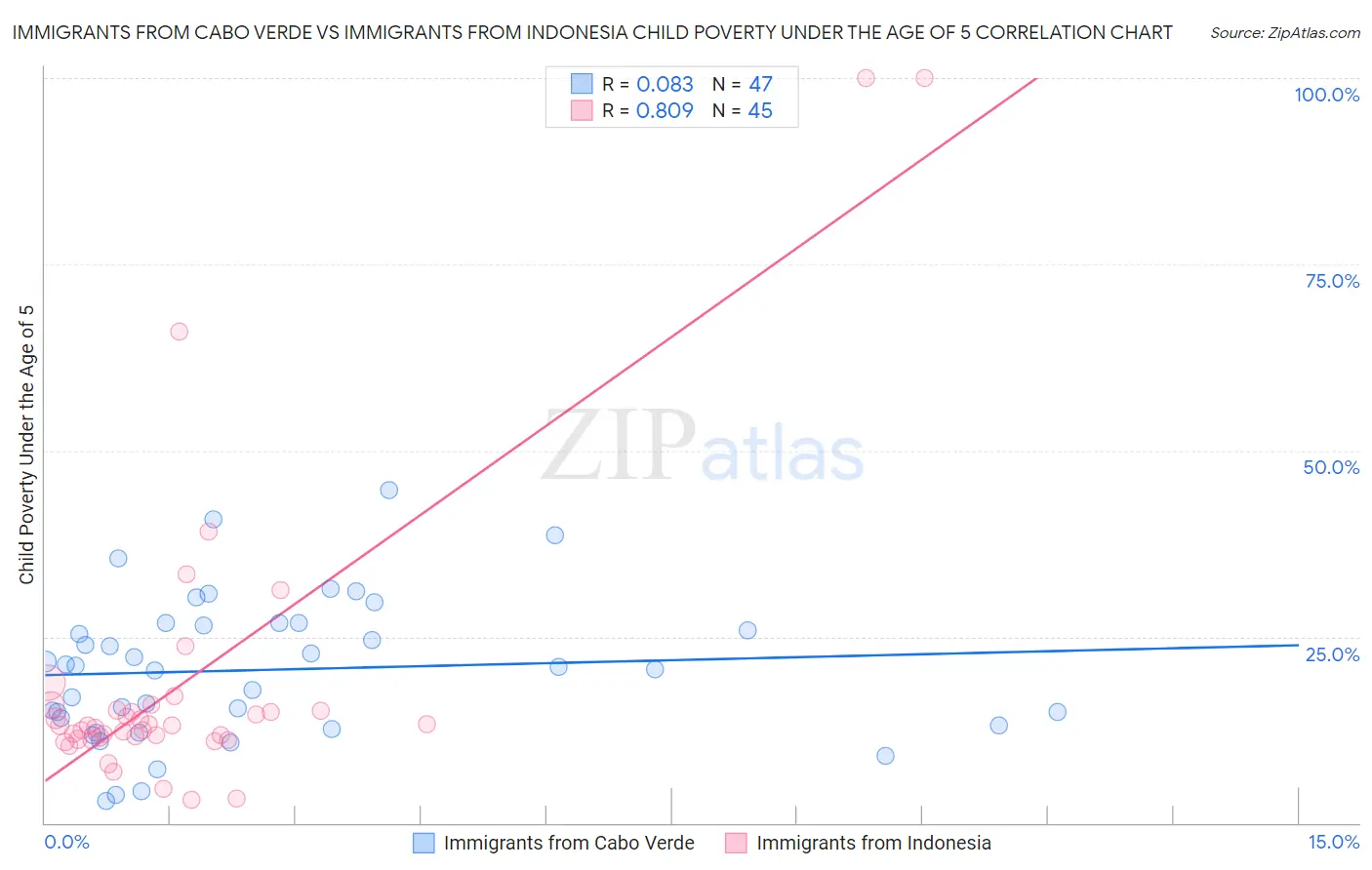 Immigrants from Cabo Verde vs Immigrants from Indonesia Child Poverty Under the Age of 5