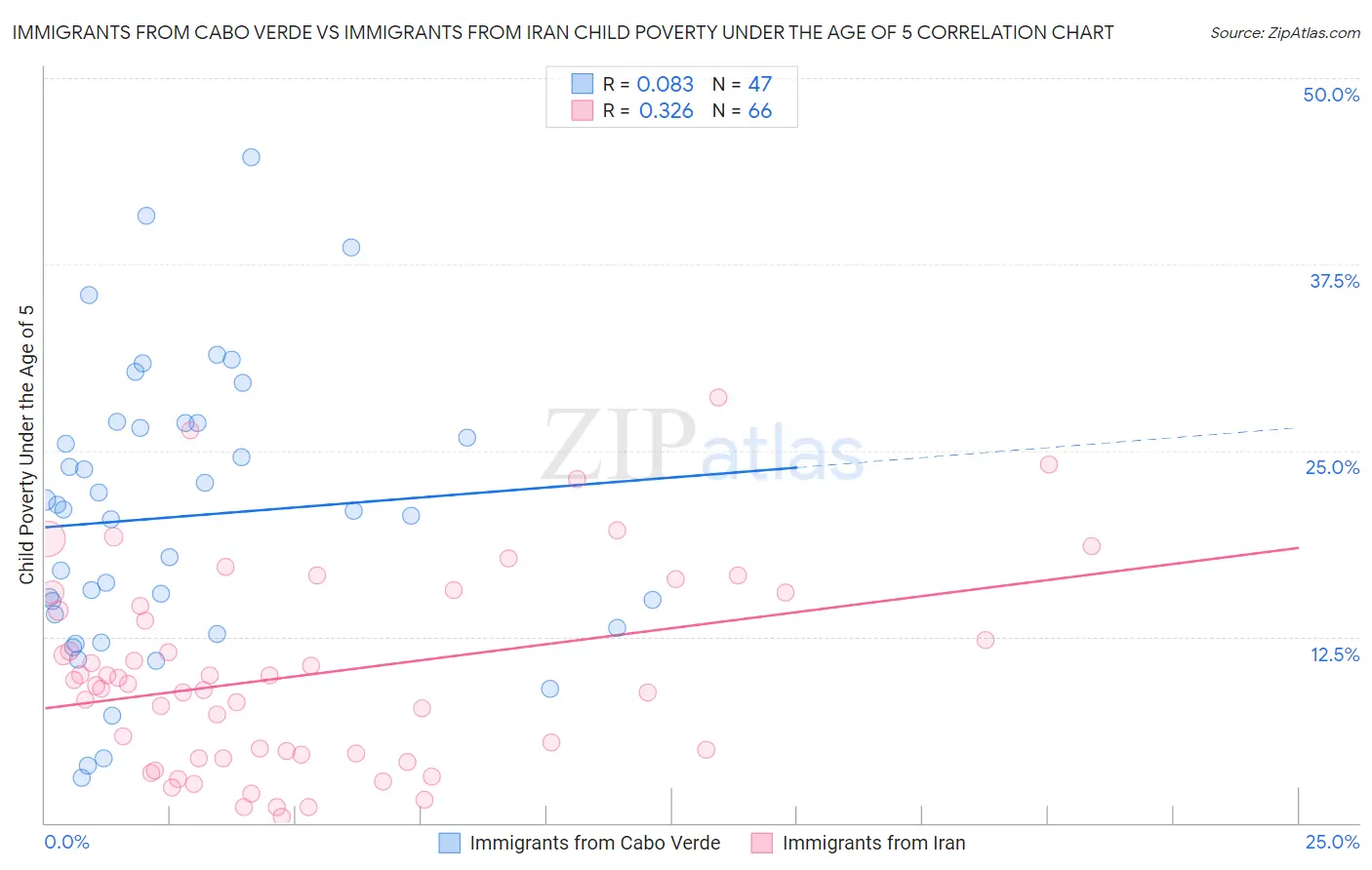 Immigrants from Cabo Verde vs Immigrants from Iran Child Poverty Under the Age of 5