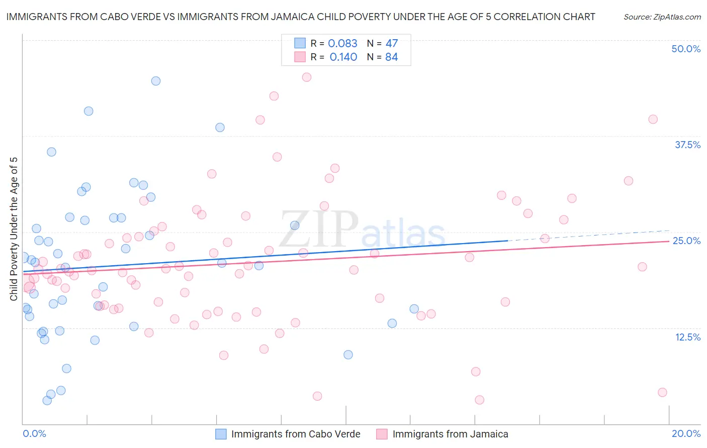 Immigrants from Cabo Verde vs Immigrants from Jamaica Child Poverty Under the Age of 5