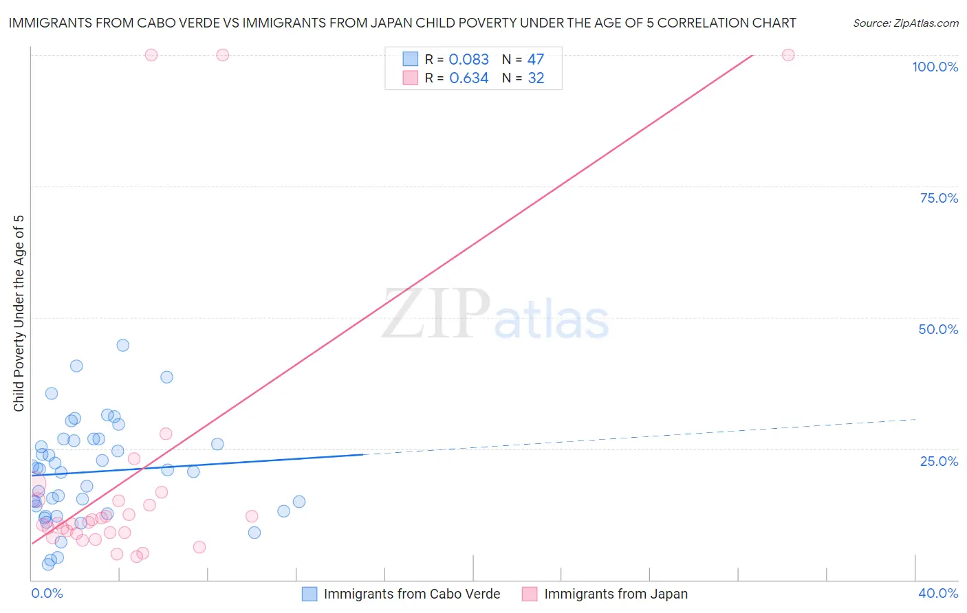 Immigrants from Cabo Verde vs Immigrants from Japan Child Poverty Under the Age of 5