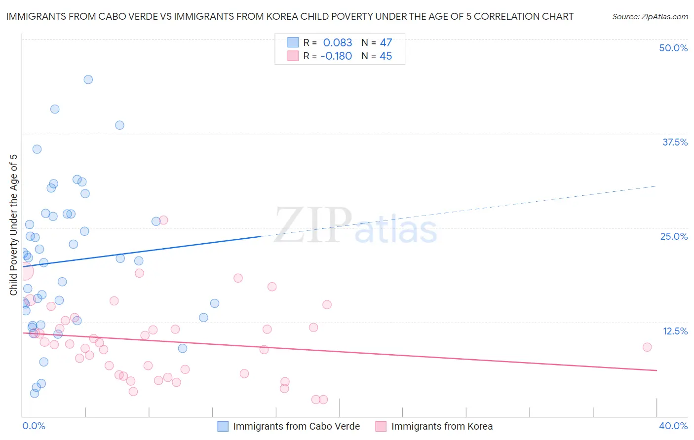 Immigrants from Cabo Verde vs Immigrants from Korea Child Poverty Under the Age of 5