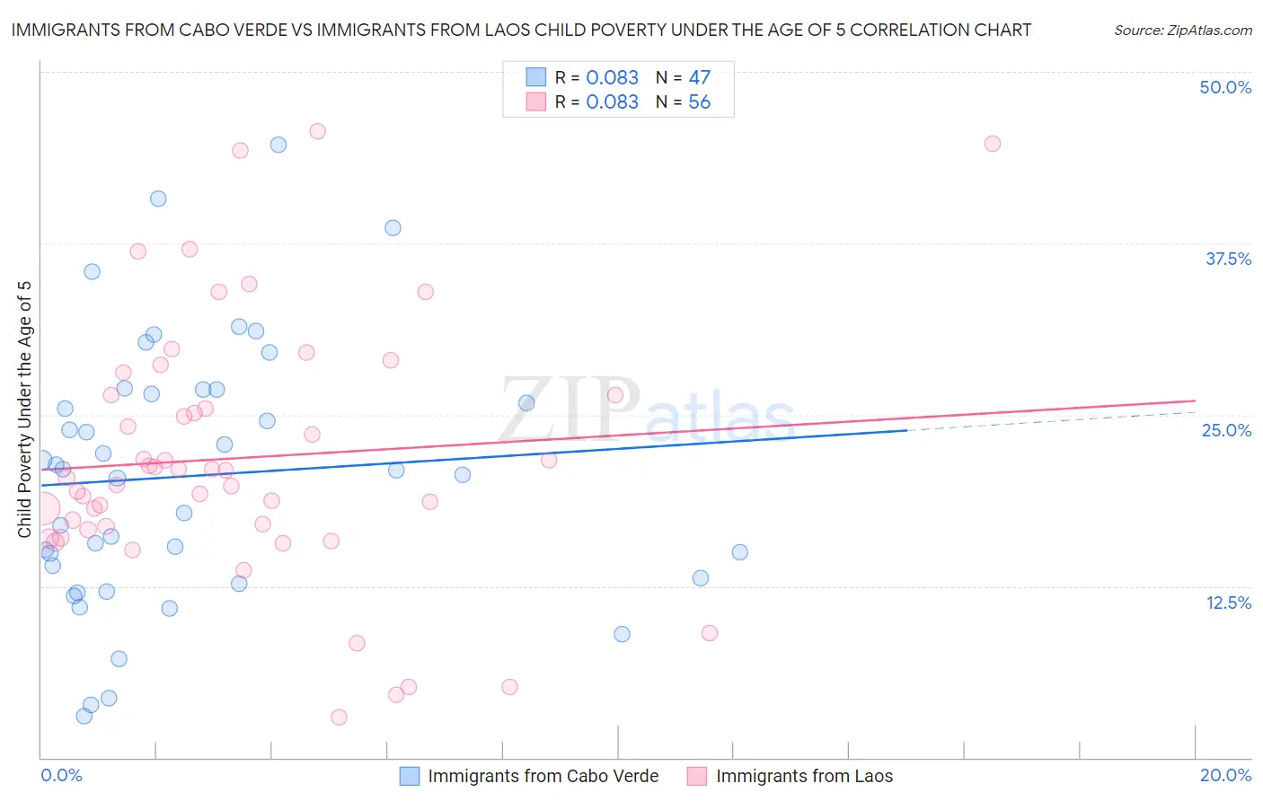 Immigrants from Cabo Verde vs Immigrants from Laos Child Poverty Under the Age of 5