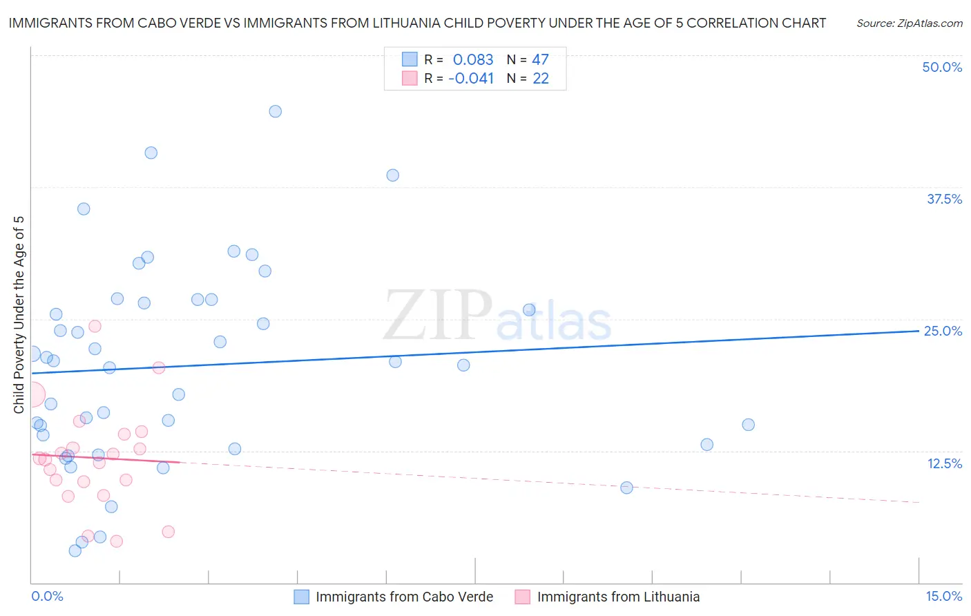 Immigrants from Cabo Verde vs Immigrants from Lithuania Child Poverty Under the Age of 5