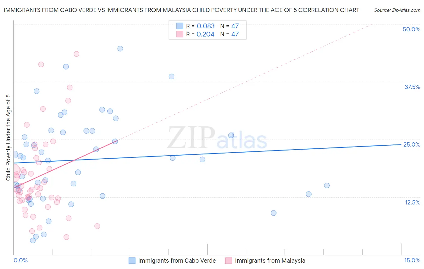 Immigrants from Cabo Verde vs Immigrants from Malaysia Child Poverty Under the Age of 5