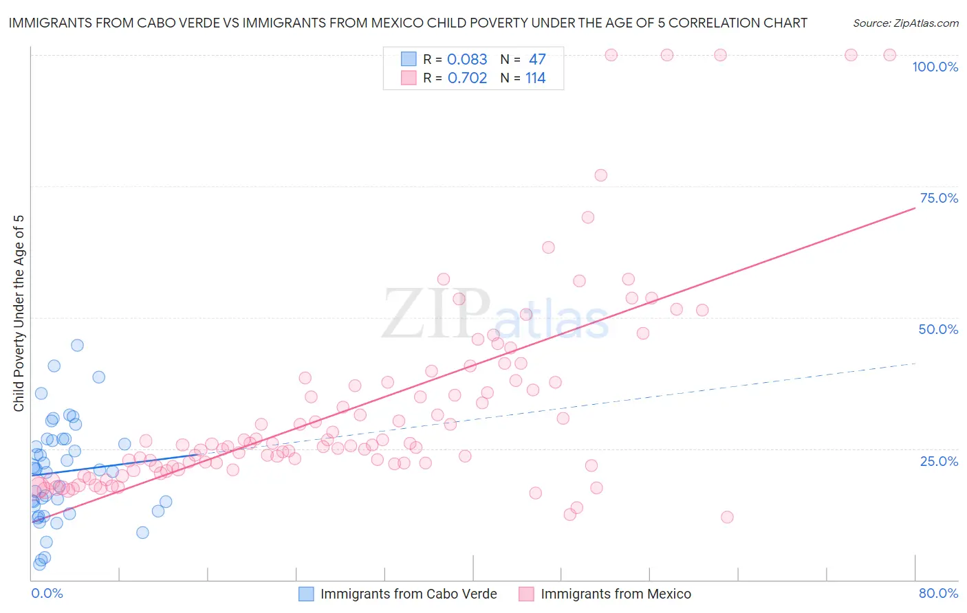 Immigrants from Cabo Verde vs Immigrants from Mexico Child Poverty Under the Age of 5