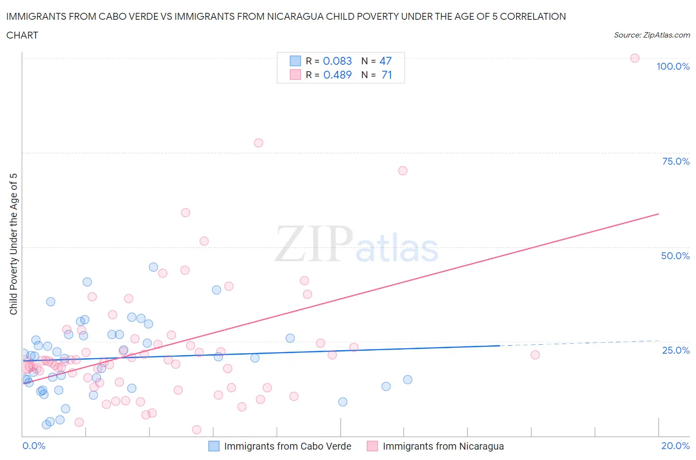 Immigrants from Cabo Verde vs Immigrants from Nicaragua Child Poverty Under the Age of 5