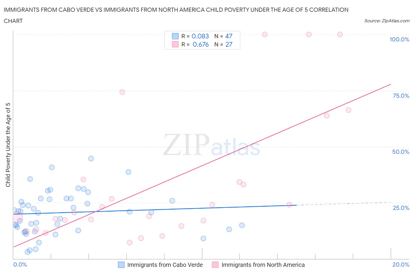 Immigrants from Cabo Verde vs Immigrants from North America Child Poverty Under the Age of 5