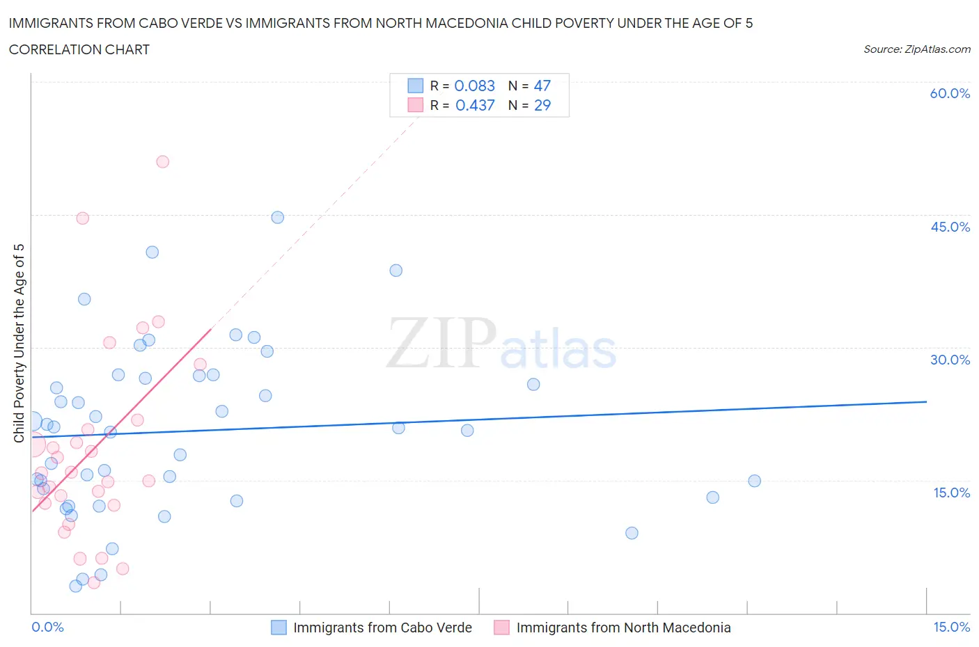 Immigrants from Cabo Verde vs Immigrants from North Macedonia Child Poverty Under the Age of 5