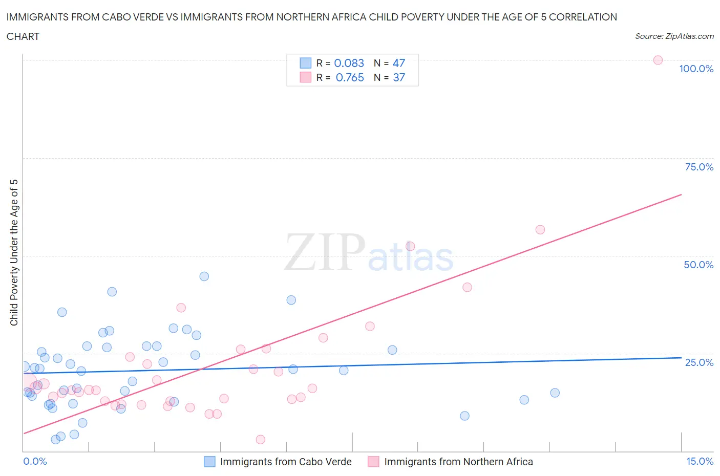 Immigrants from Cabo Verde vs Immigrants from Northern Africa Child Poverty Under the Age of 5