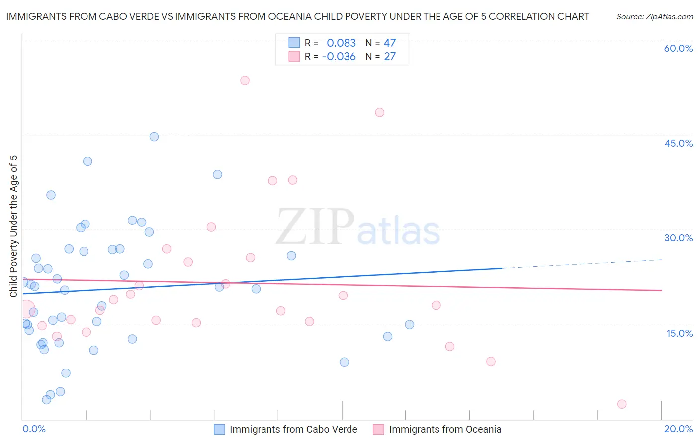 Immigrants from Cabo Verde vs Immigrants from Oceania Child Poverty Under the Age of 5