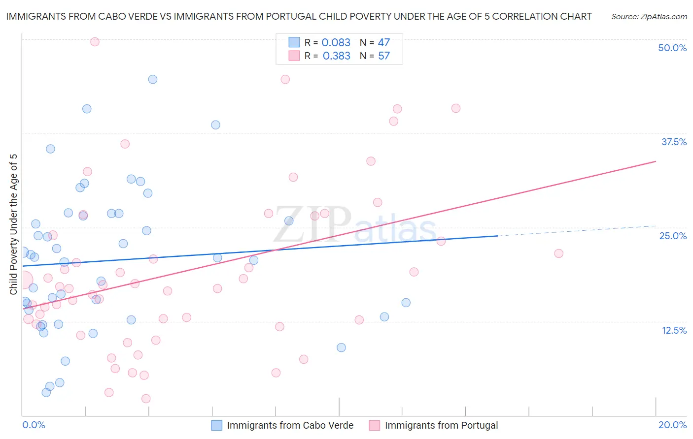 Immigrants from Cabo Verde vs Immigrants from Portugal Child Poverty Under the Age of 5