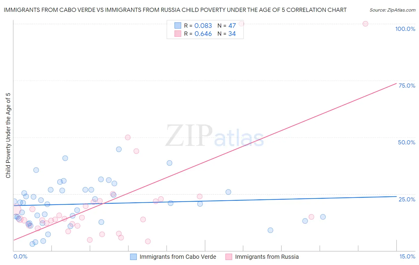 Immigrants from Cabo Verde vs Immigrants from Russia Child Poverty Under the Age of 5