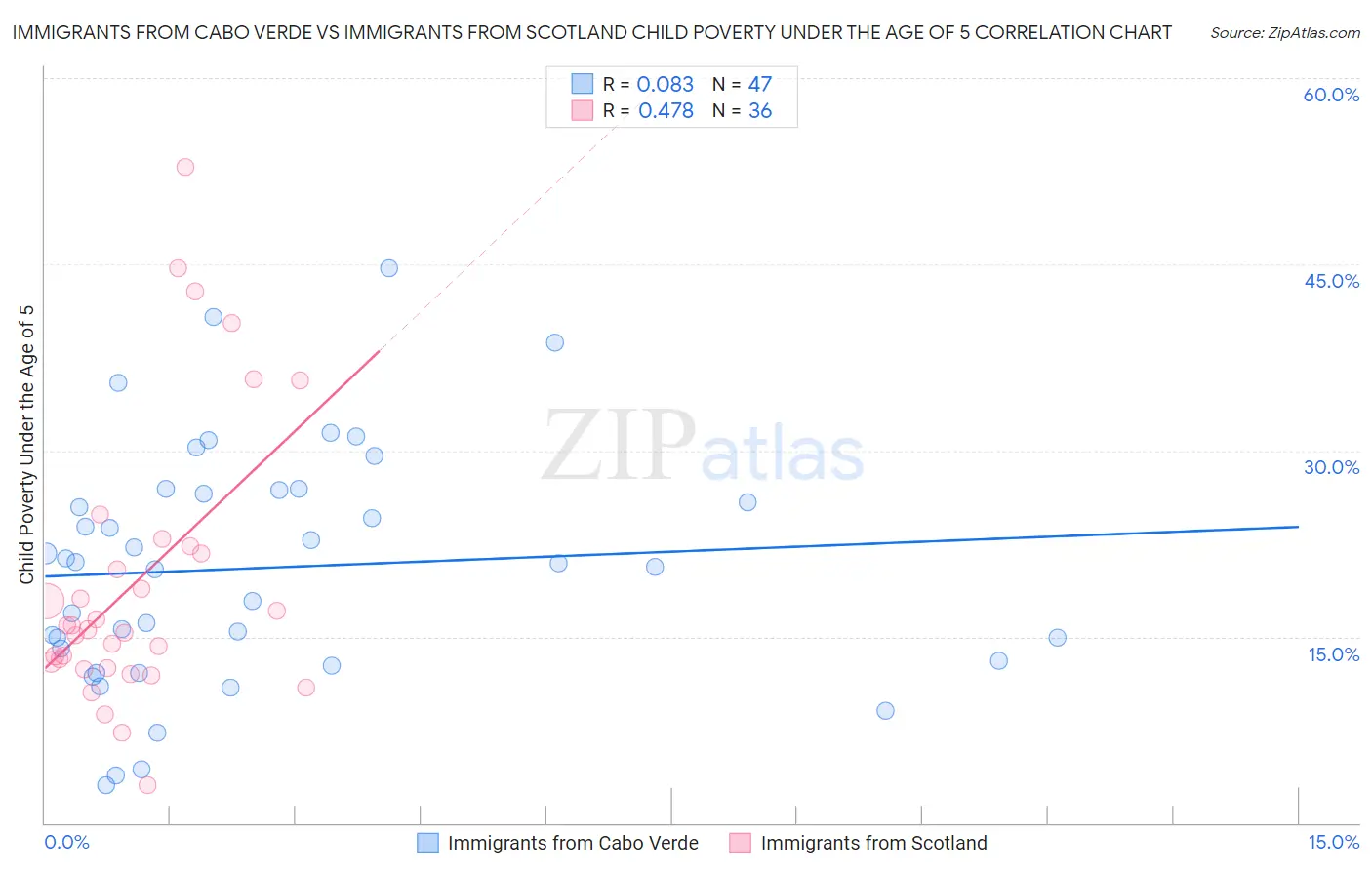 Immigrants from Cabo Verde vs Immigrants from Scotland Child Poverty Under the Age of 5