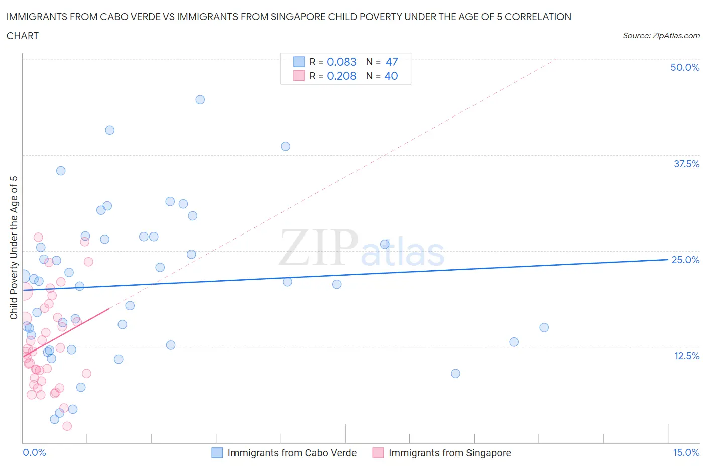 Immigrants from Cabo Verde vs Immigrants from Singapore Child Poverty Under the Age of 5