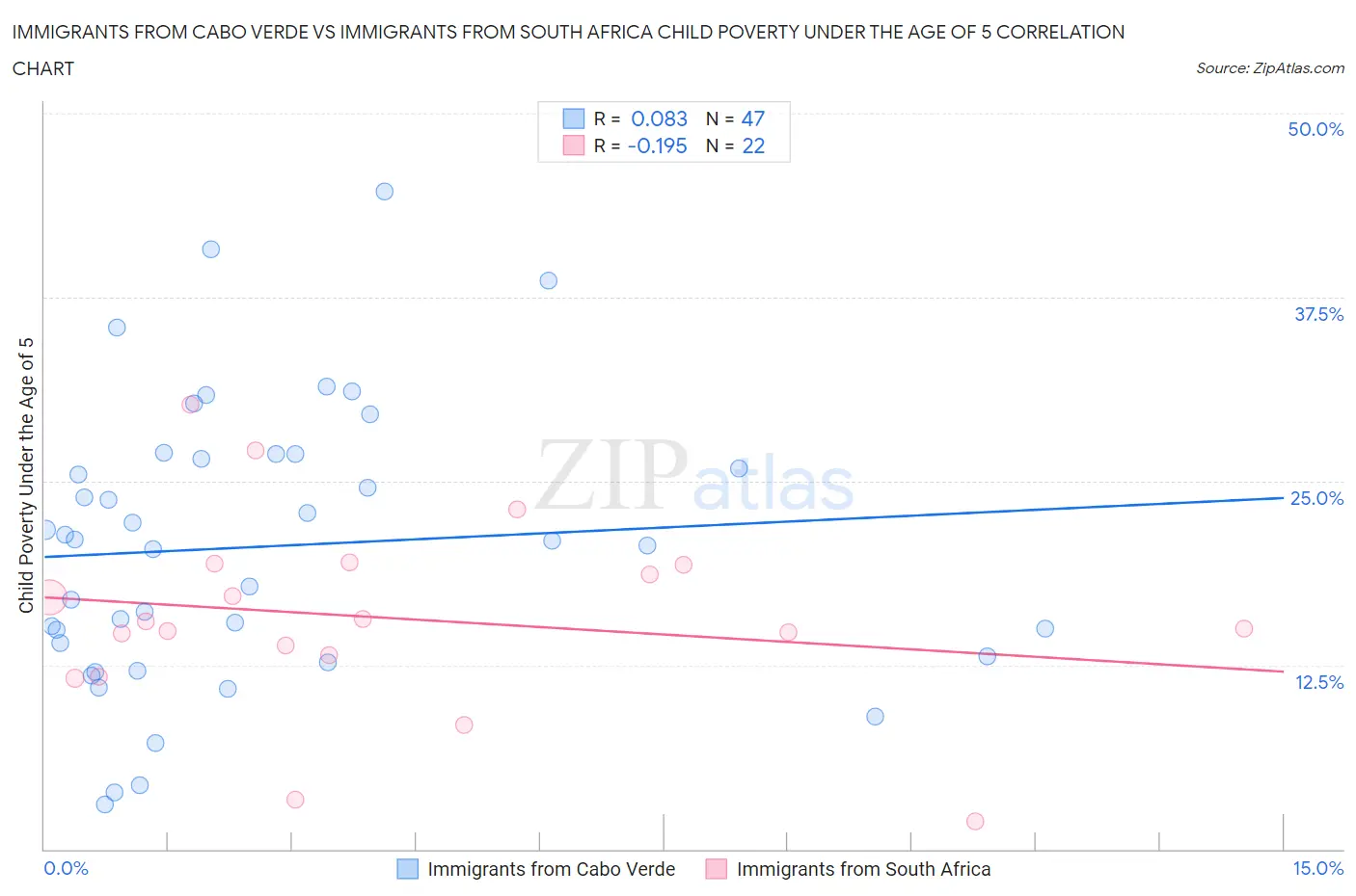 Immigrants from Cabo Verde vs Immigrants from South Africa Child Poverty Under the Age of 5