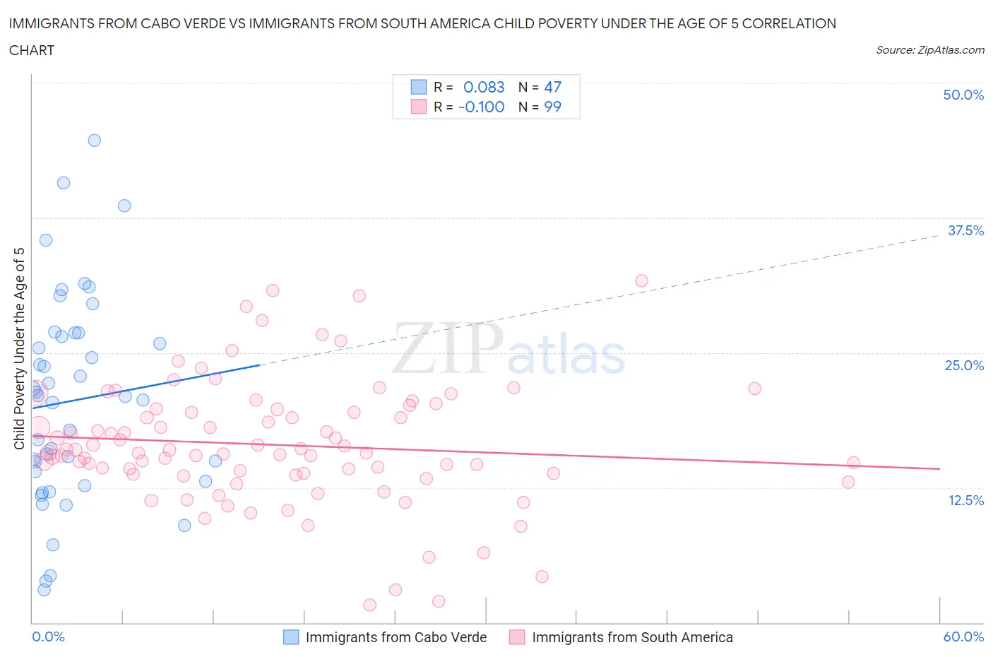 Immigrants from Cabo Verde vs Immigrants from South America Child Poverty Under the Age of 5
