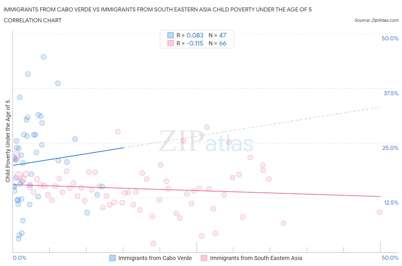 Immigrants from Cabo Verde vs Immigrants from South Eastern Asia Child Poverty Under the Age of 5