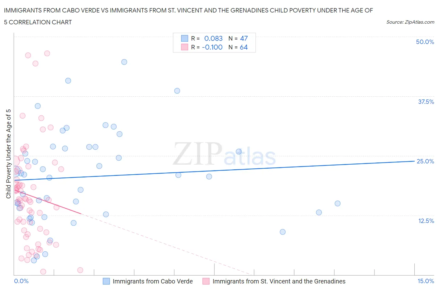 Immigrants from Cabo Verde vs Immigrants from St. Vincent and the Grenadines Child Poverty Under the Age of 5