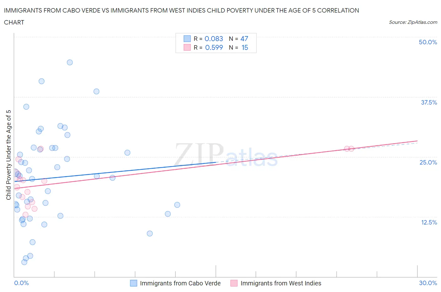 Immigrants from Cabo Verde vs Immigrants from West Indies Child Poverty Under the Age of 5